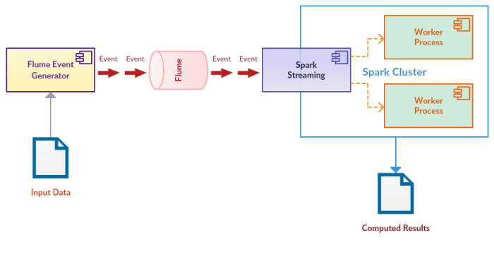 Spark_Streaming_with_Flume